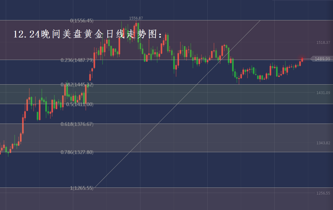 分析师张琅：12.24黄金、12.24原油，开心平安夜