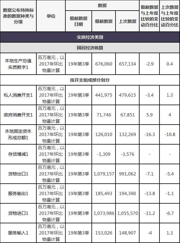十五年之罕见，香港或首现财政赤字！GDP也录得十年首度下跌，财政、经济双双预警，亚洲四小龙怎么了？