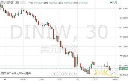 美军突然大打出手！金价再度逼近1515 美元又跌破97
