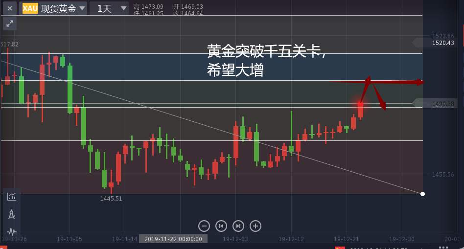 叶相柳：黄金破1490，有望探到千五？