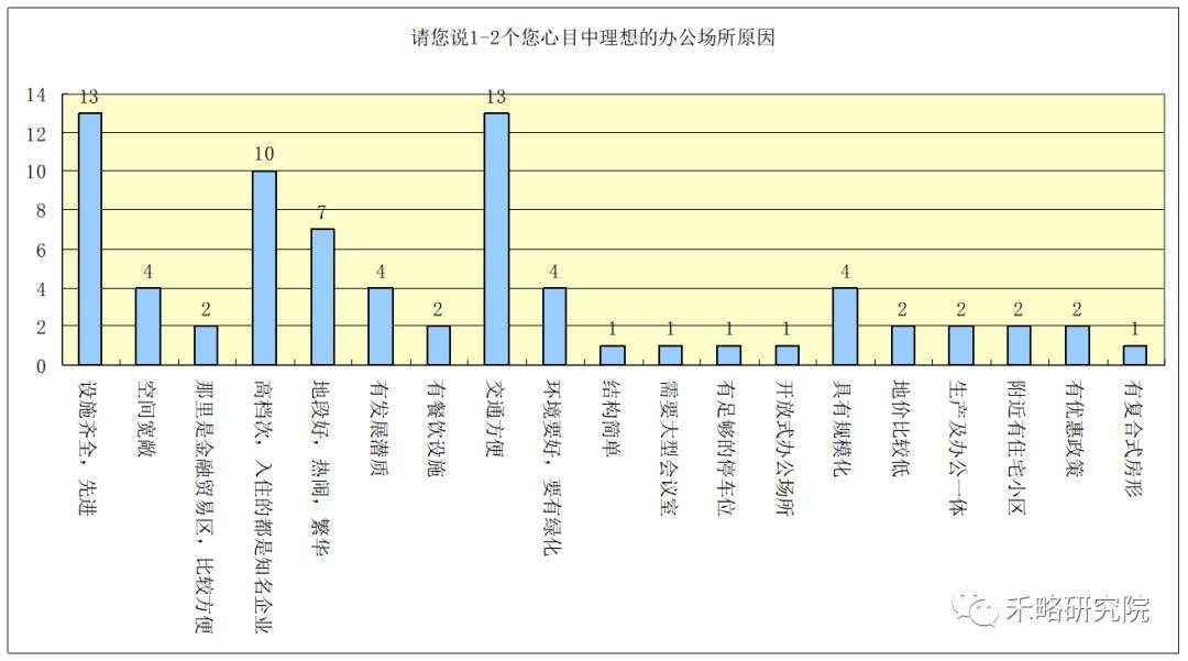 一线城市写字楼需求深度分析！租不出去是因为...