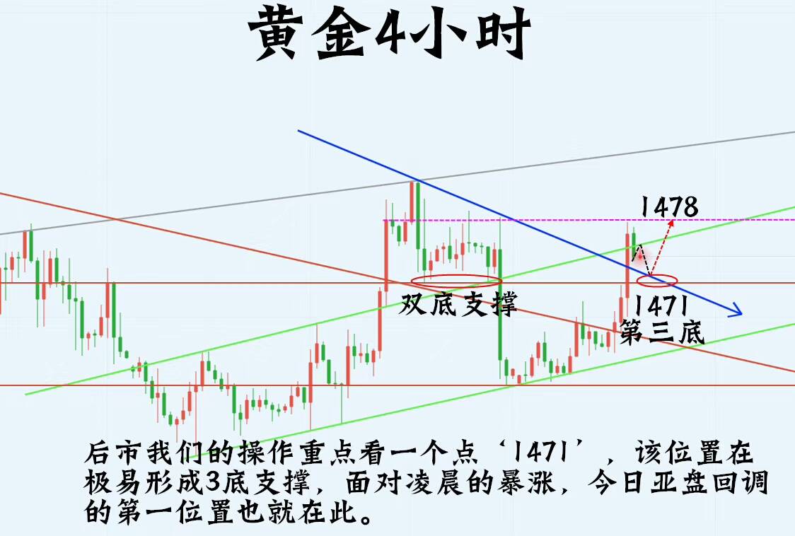 黄金 进场 点位 防守 回调 推上来