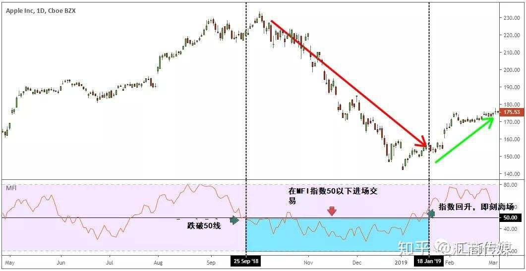 想要跟随银行交易外汇，这几种资金流指标你不可不知！