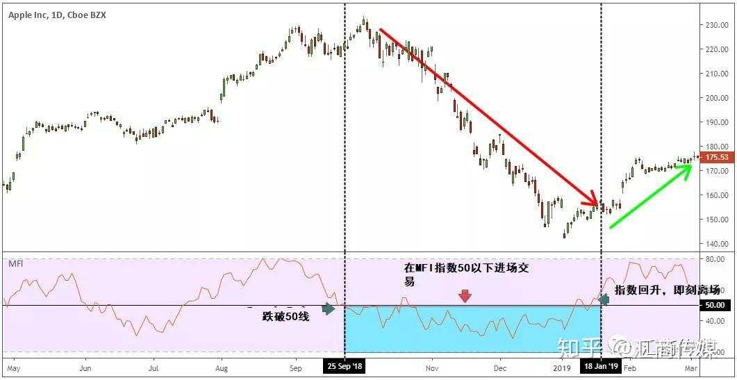 想要跟随银行交易外汇,这几种资金流指标你不可不知!