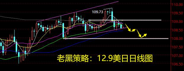 老黑策略：12.9外汇分析策略