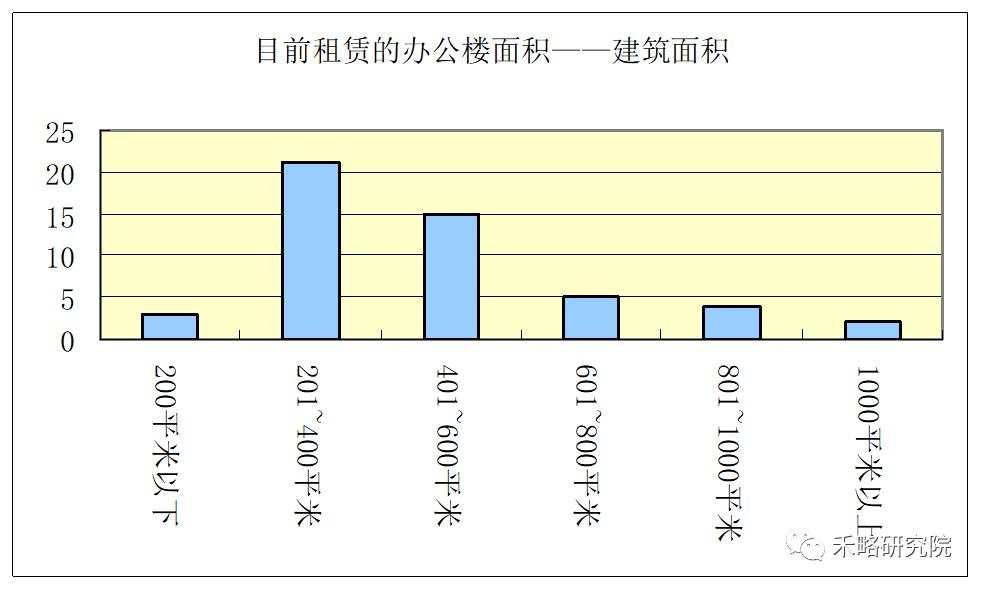 一线城市写字楼需求深度分析！租不出去是因为...