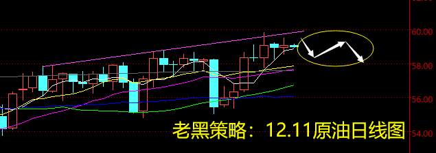 老黑策略：12.11原油分析策略