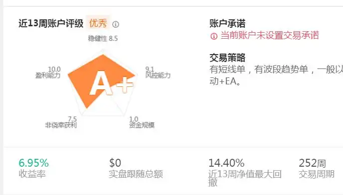 A级以上账户的挖掘系列03-一个交易周期252周收益147.50美元的A +账户