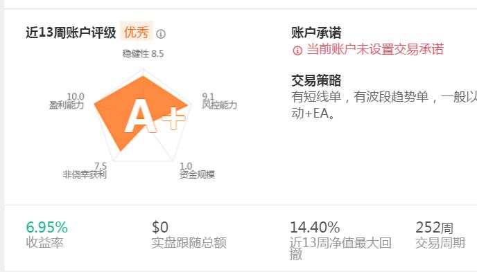 A级以上账户的挖掘系列03-一个交易周期252周收益147.50美元的A +账户