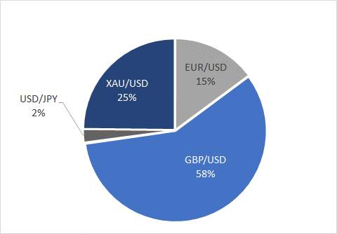 新晋A+策略 | 他以115%收益率来纪念13周毕业！