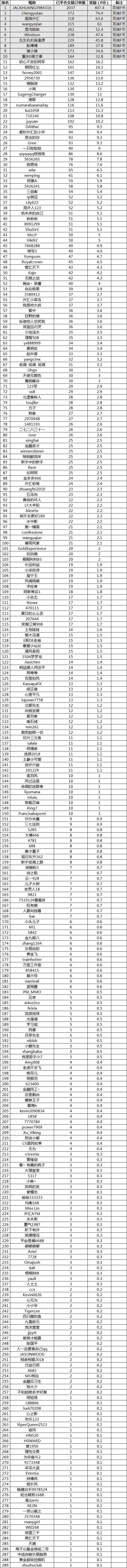 第一周双Dan福袋奖励榜单公布