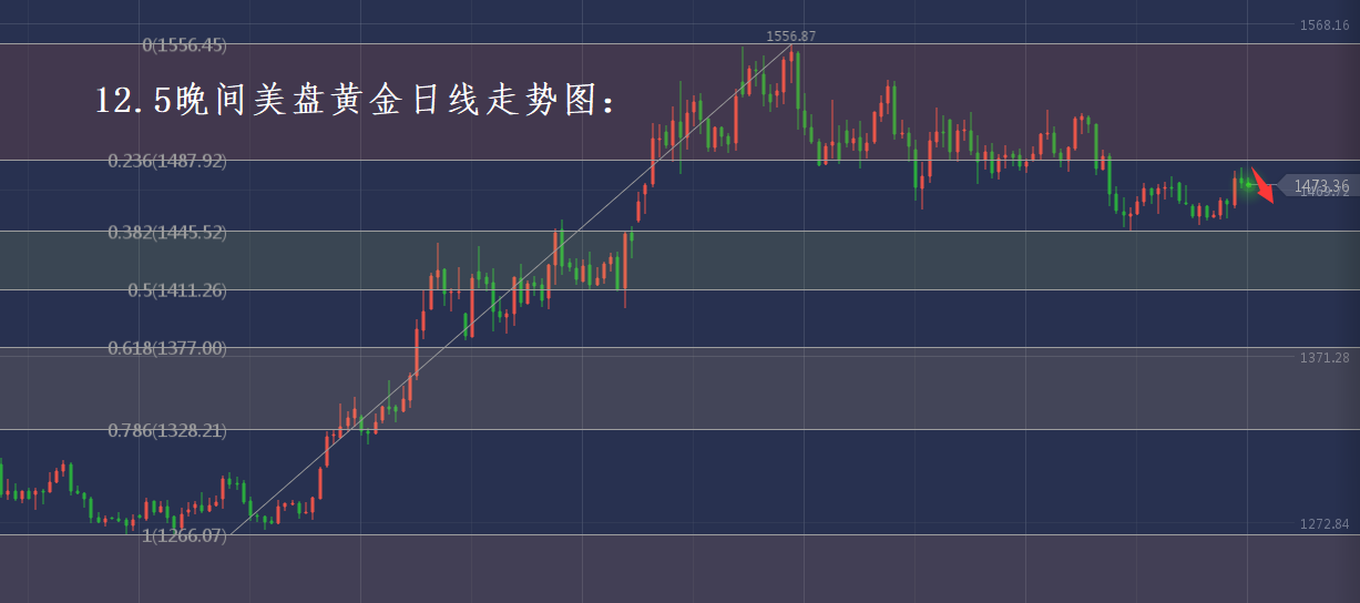 分析师张琅：12.5黄金原油操作建议，晚间美盘火速布局