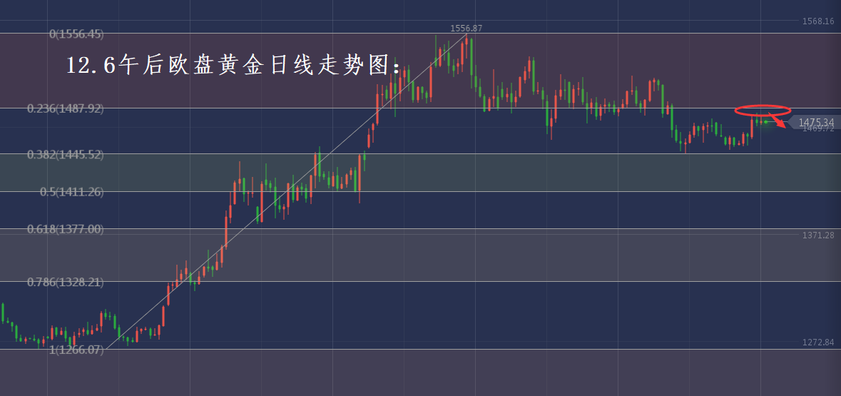 分析师张琅：12.6黄金原油操作建议，午后欧盘策略