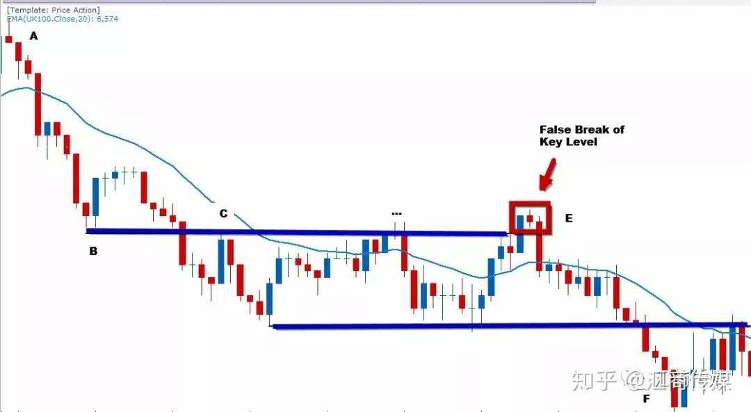 如何交易“假突破”赚钱？18年经验交易员现身说法
