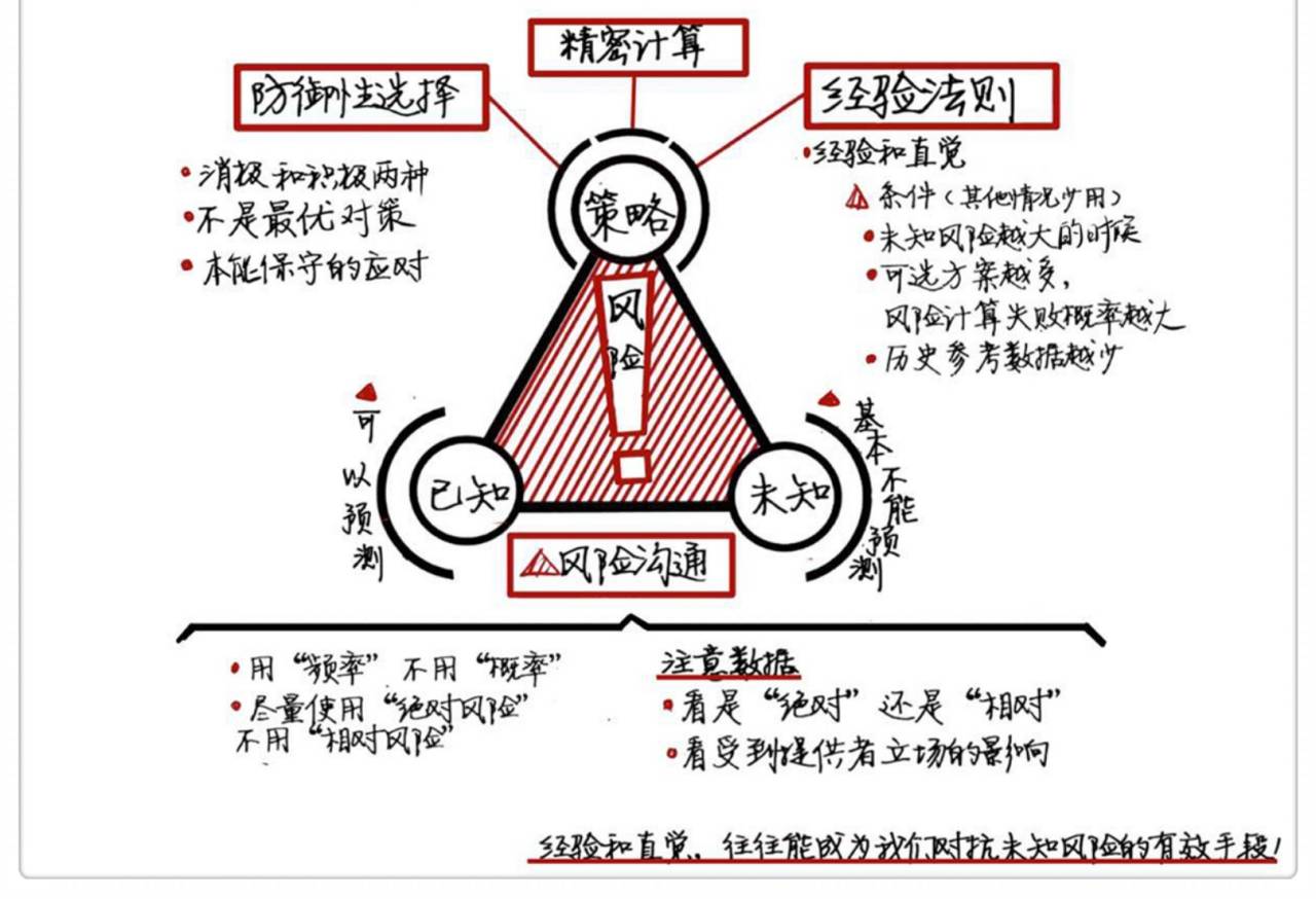 今天解读《风险与好的决策》