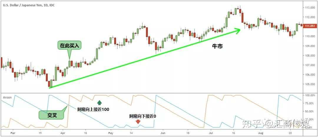探索那些小众却实用的交易图表/指标（三）：阿隆（Aroon）指标实战详解
