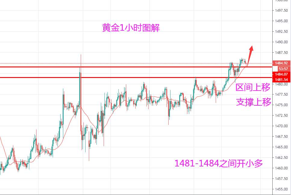 杨嘉壹：12.24现货黄金后市涨势可期！1480开始你准备好了吗？