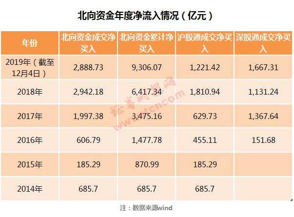 壕买超500亿！北上资金连续扫货15天，年初爆买曾引发大行情，此次重点增持这些股（名单）