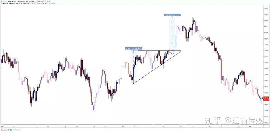 三角形形态该如何交易？我这里有个好用的策略方法