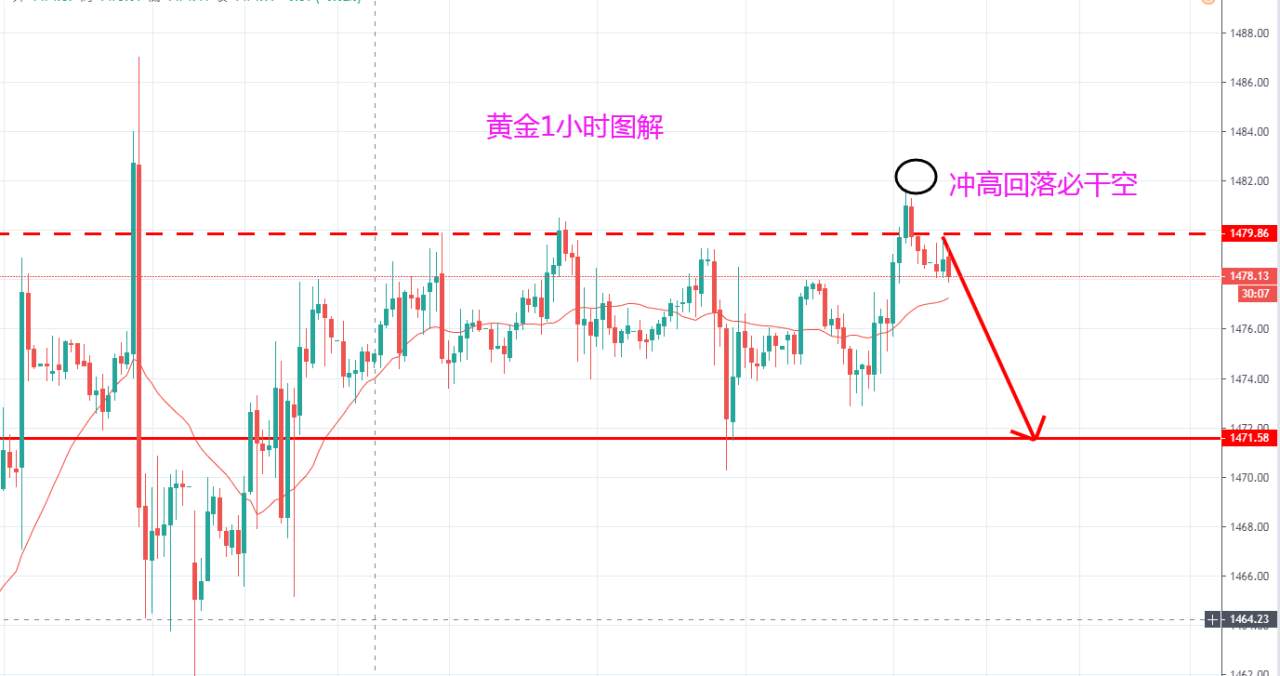 杨嘉壹：12.20昨日金价小幅上涨，今日必有回落！行情策略布局