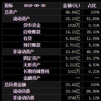 欠33亿,账面仅剩1500万!负面缠身,股价缘何诡异暴涨?