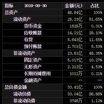 欠33亿，账面仅剩1500万！负面缠身，股价缘何诡异暴涨？