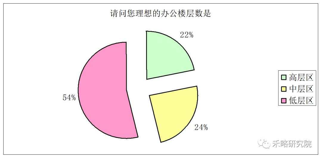 一线城市写字楼需求深度分析！租不出去是因为...