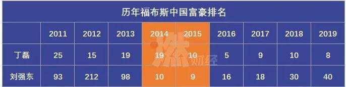 丁磊向左，刘强东向右