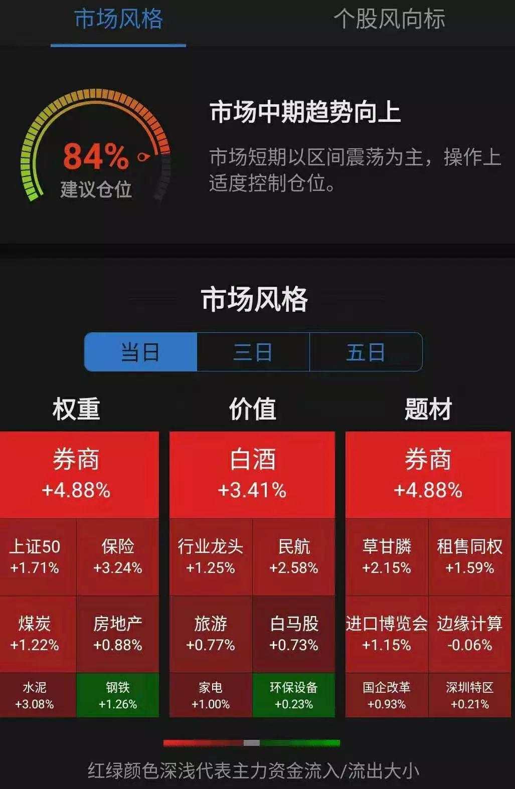 “牛市旗手”暴动！3100亿龙头封涨停，牛市提前启动了？
