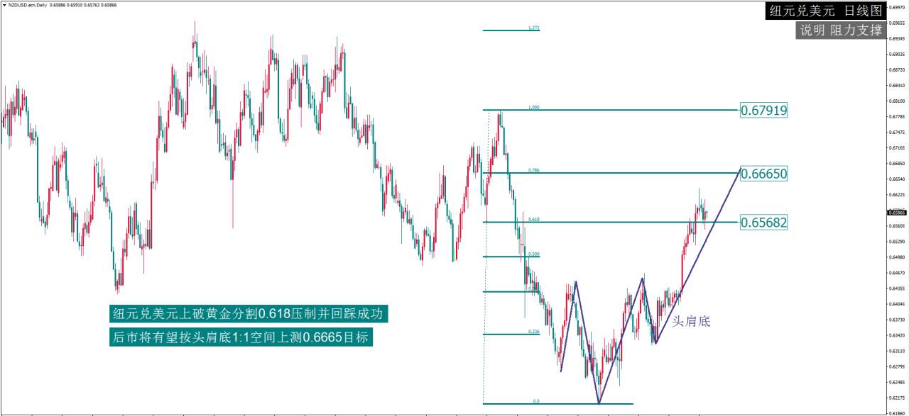 MexGroup：每日最佳策略报告——NZDUSD