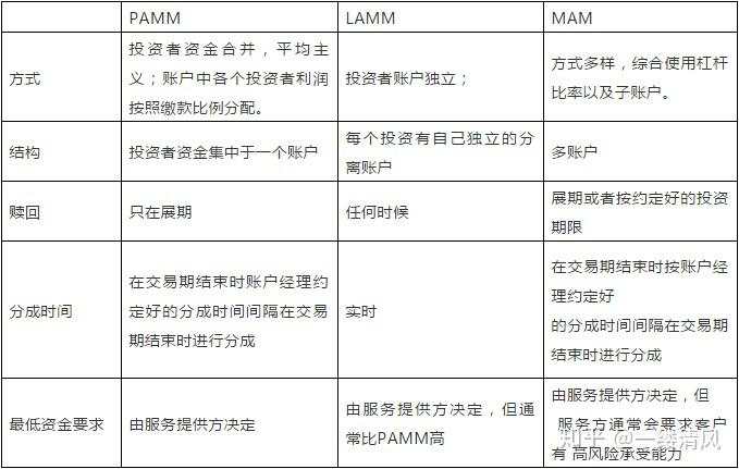 账户 交易 投资者 经理 分配 手数