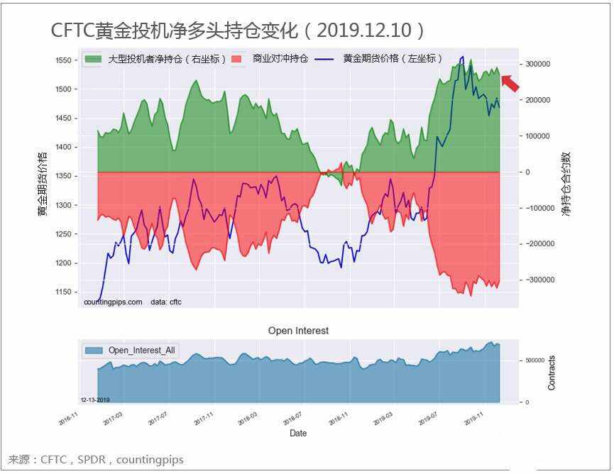 CFTC每周投机持仓报告（黄金/白银/原油）