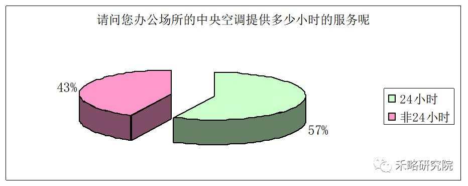 一线城市写字楼需求深度分析！租不出去是因为...