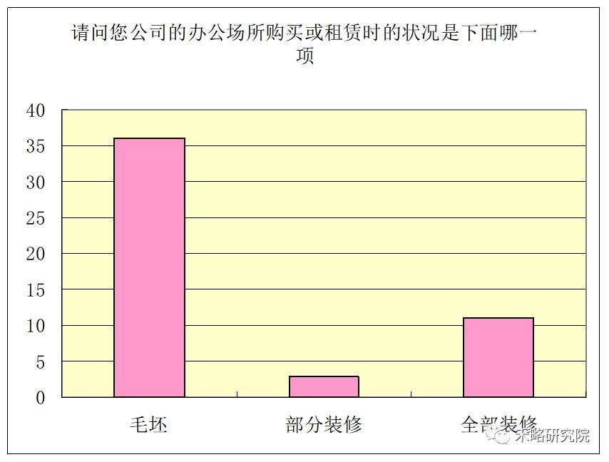 一线城市写字楼需求深度分析！租不出去是因为...