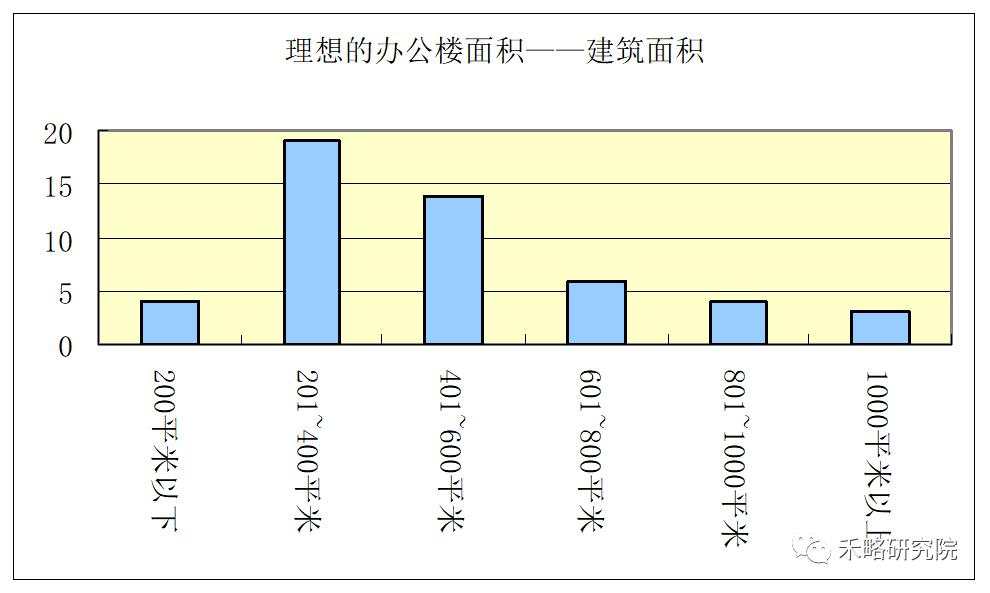 一线城市写字楼需求深度分析！租不出去是因为...