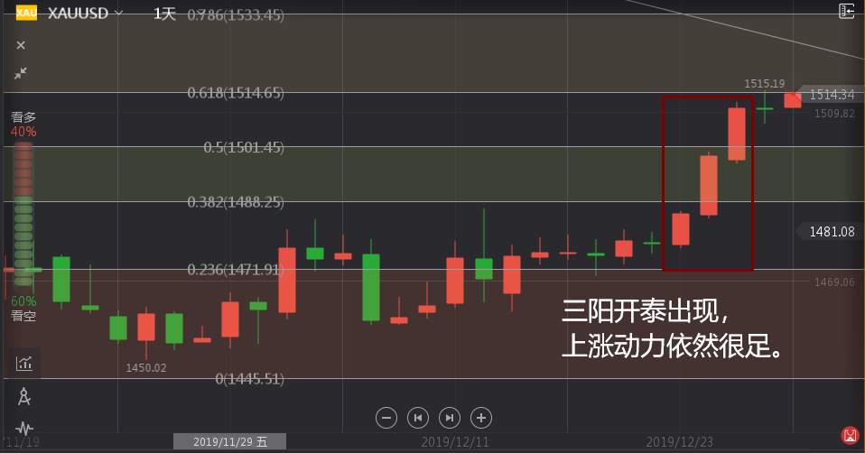 叶相柳：黄金站稳千五。上涨无上限？