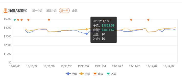 新晋A+策略 | 他以115%收益率来纪念13周毕业！