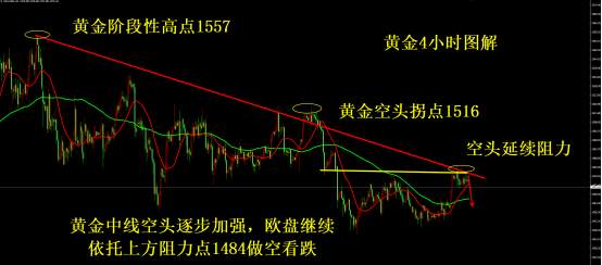 凌佳言：黄金空头动能加强，50点利润这样可拿