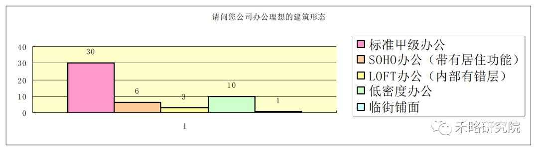 一线城市写字楼需求深度分析！租不出去是因为...