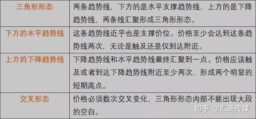 三角形形态该如何交易？我这里有个好用的策略方法
