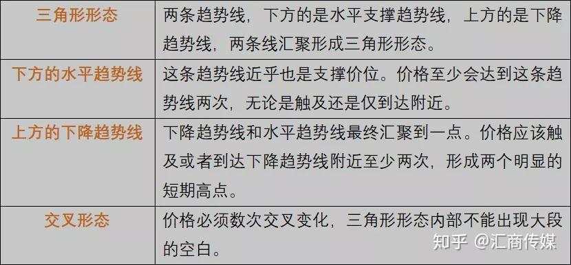 三角形形态该如何交易？我这里有个好用的策略方法