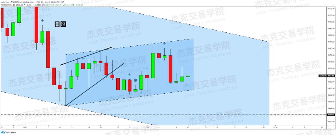 12月11日 策略研报 黄金/原油/英镑/欧元/美日/澳元/标普