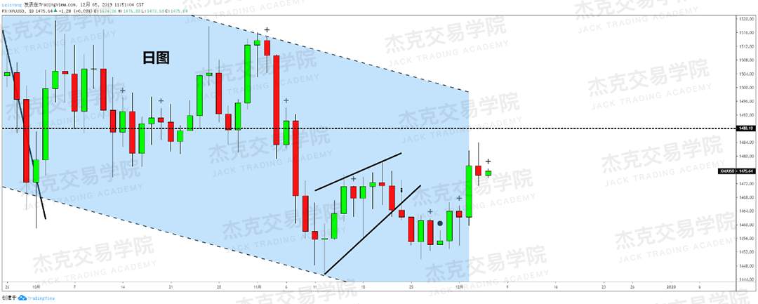 12月5日 策略研报 黄金/原油/英镑/欧元/美日/澳元/标普