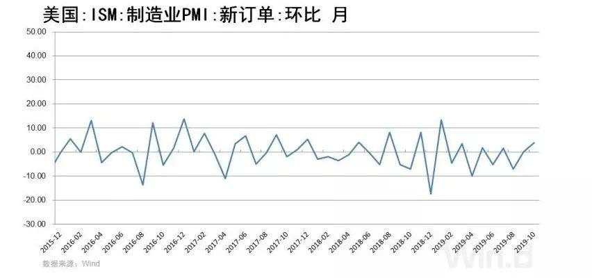 美国经济衰退疑云：三季度GDP意外获上修，未来前景却难料