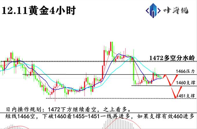 叶海锐：12.11黄金昨日冲高回落，后市有变盘风险!