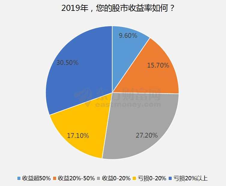 2019年A股人均盈利10万?但赚钱的股民只有一半