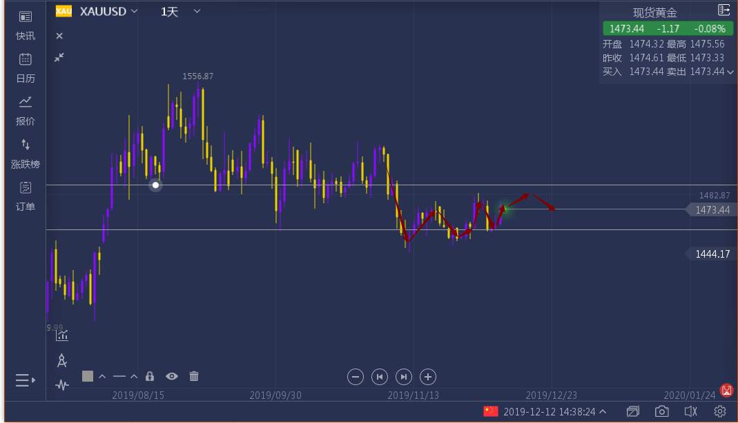 宇航：黄金突然回升，是否一空再空？