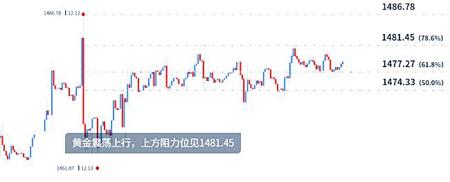 杨嘉壹：12.23今日黄金走势是突破还是诱多？解读后市行情布局！