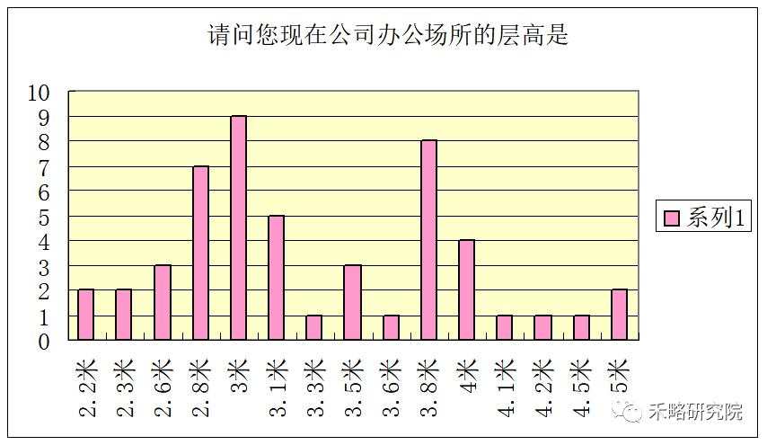 一线城市写字楼需求深度分析！租不出去是因为...
