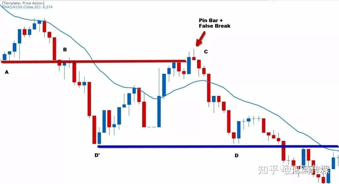 如何交易“假突破”赚钱？18年经验交易员现身说法
